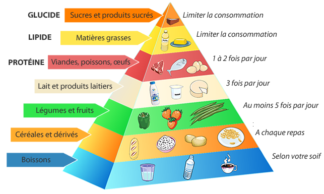 Pyramide alimentaire manger équilibré danger