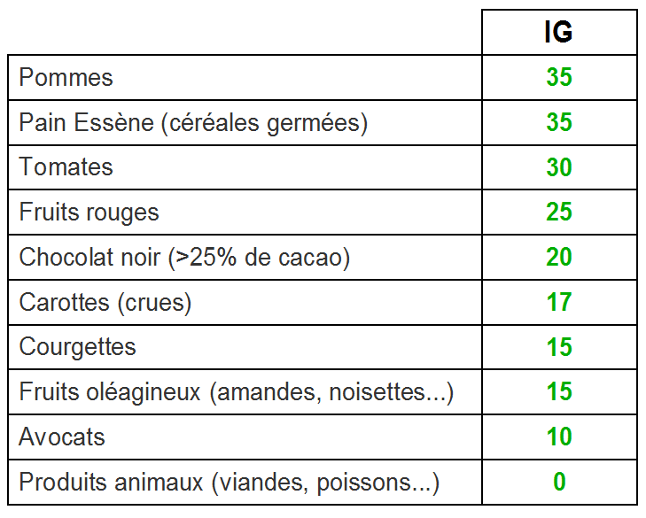 aliments indice glycémique bas