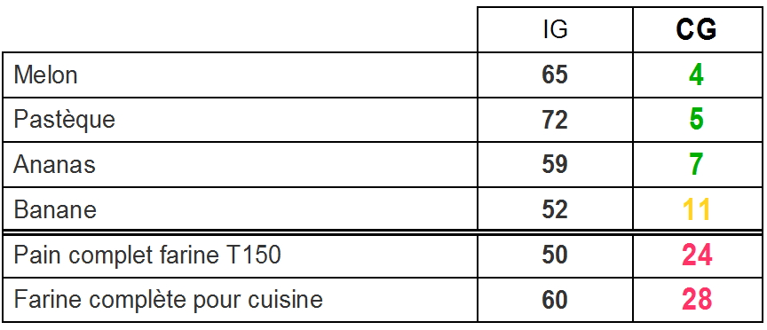 indice et charge glycémique aliments