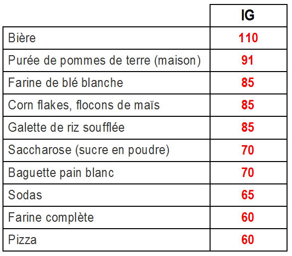 aliments indice glycémique élevé